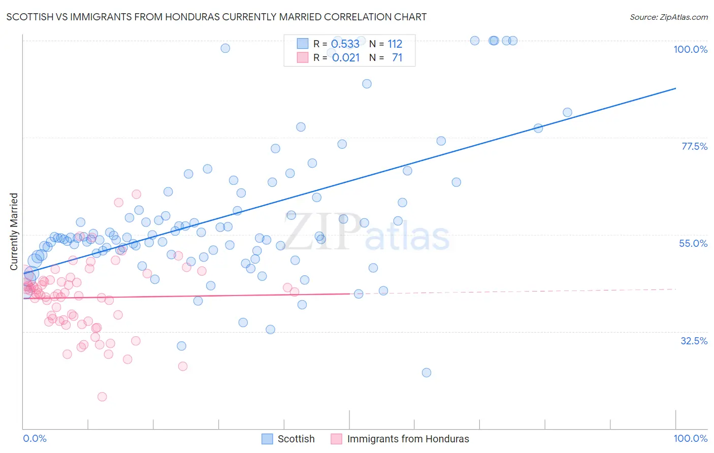 Scottish vs Immigrants from Honduras Currently Married