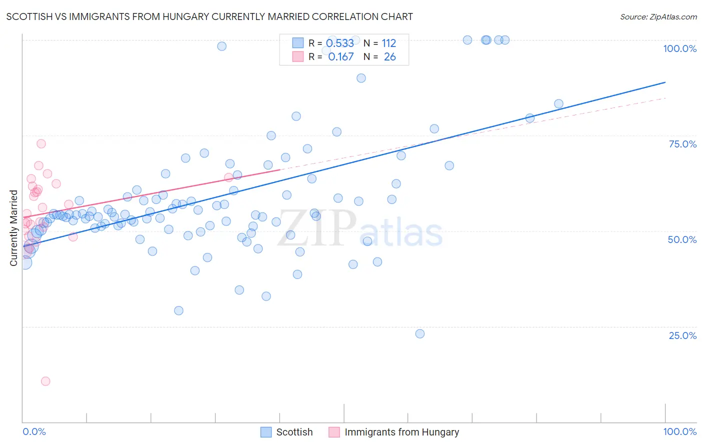 Scottish vs Immigrants from Hungary Currently Married