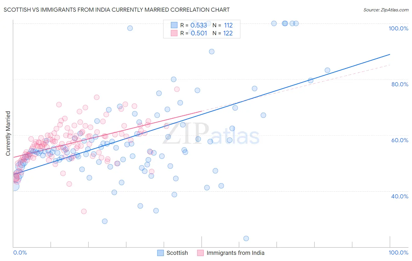 Scottish vs Immigrants from India Currently Married