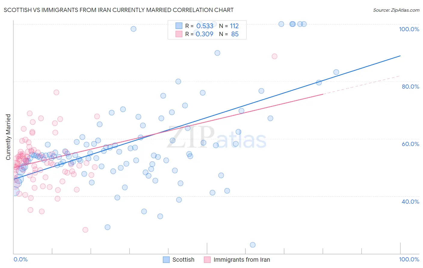 Scottish vs Immigrants from Iran Currently Married