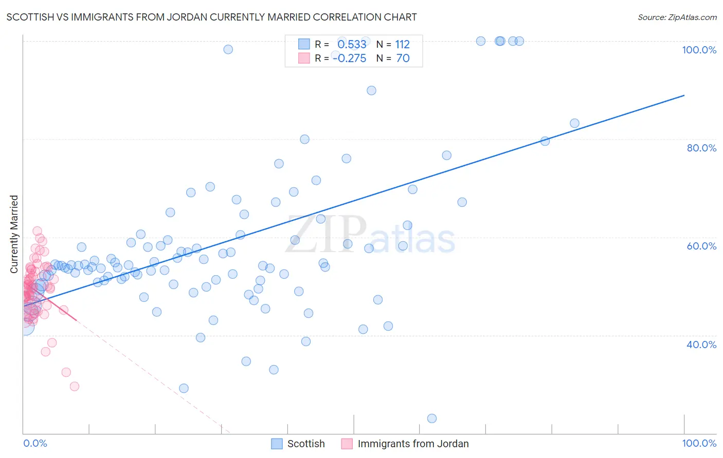 Scottish vs Immigrants from Jordan Currently Married