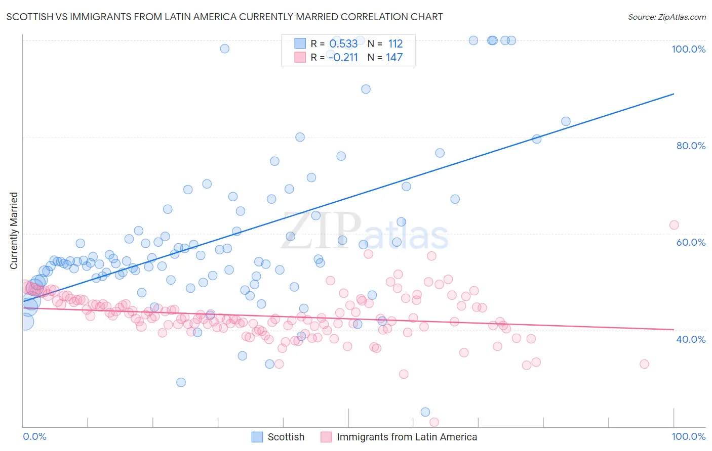 Scottish vs Immigrants from Latin America Currently Married