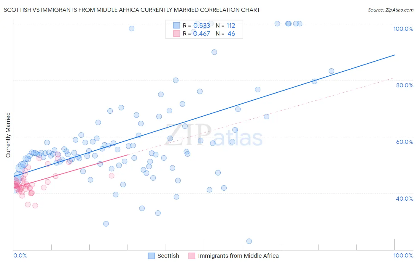 Scottish vs Immigrants from Middle Africa Currently Married