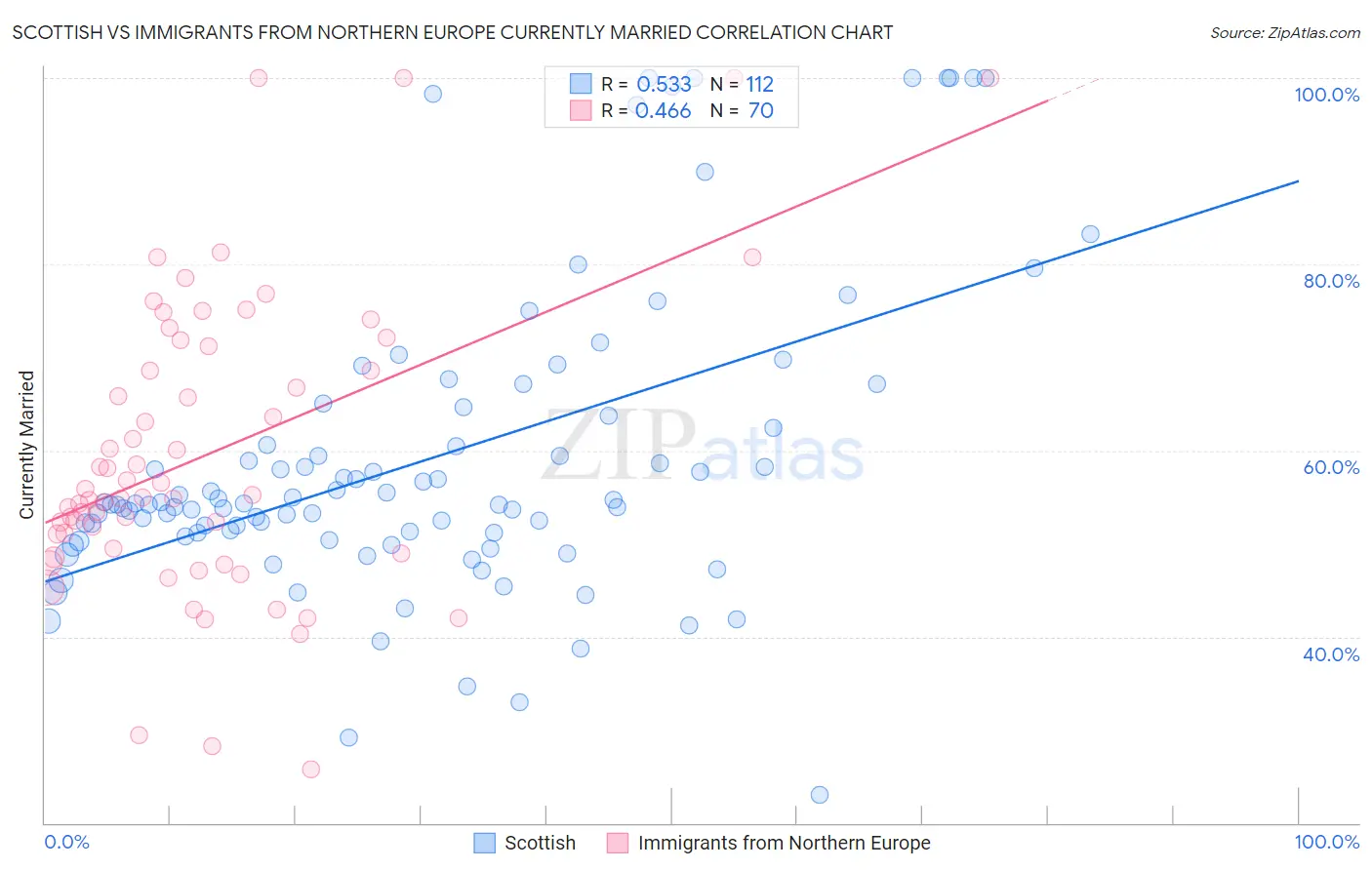 Scottish vs Immigrants from Northern Europe Currently Married