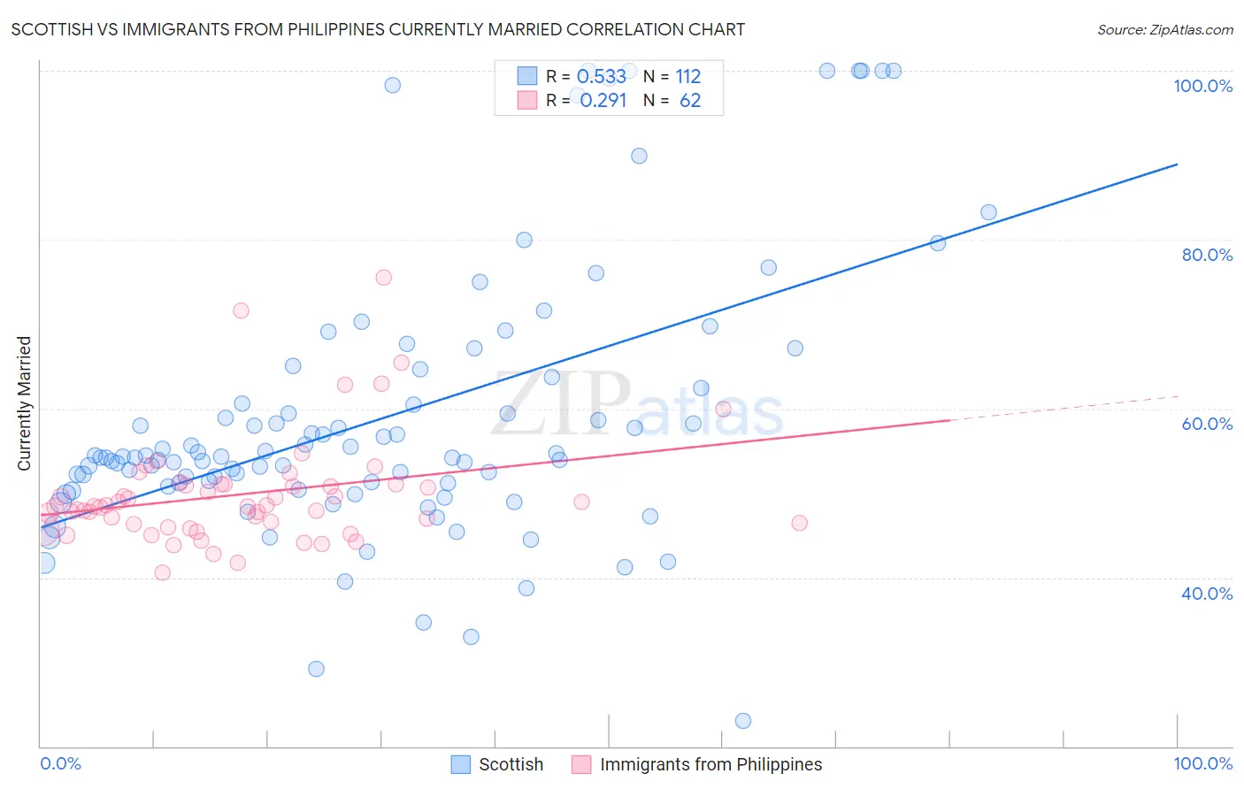 Scottish vs Immigrants from Philippines Currently Married