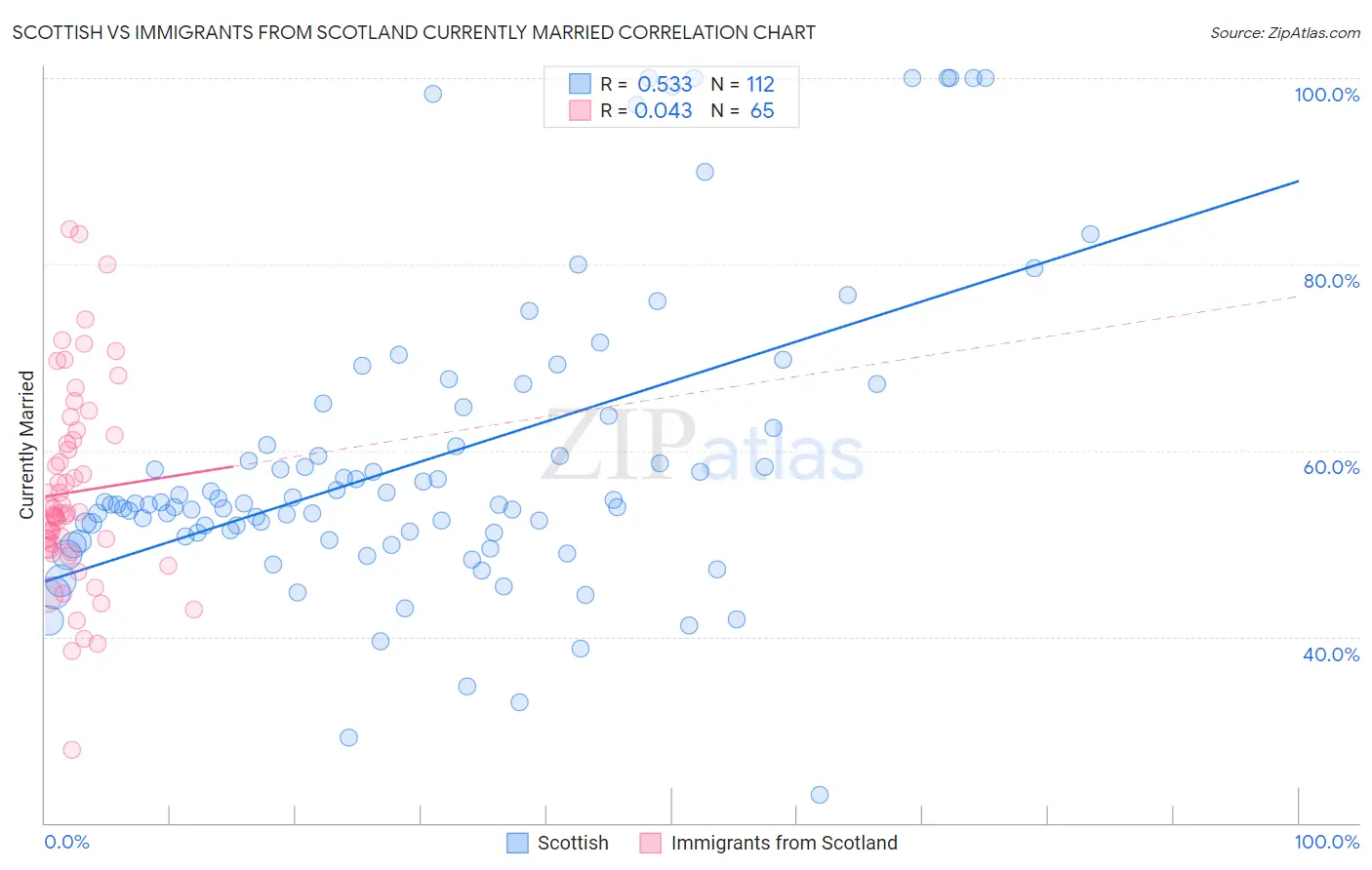 Scottish vs Immigrants from Scotland Currently Married