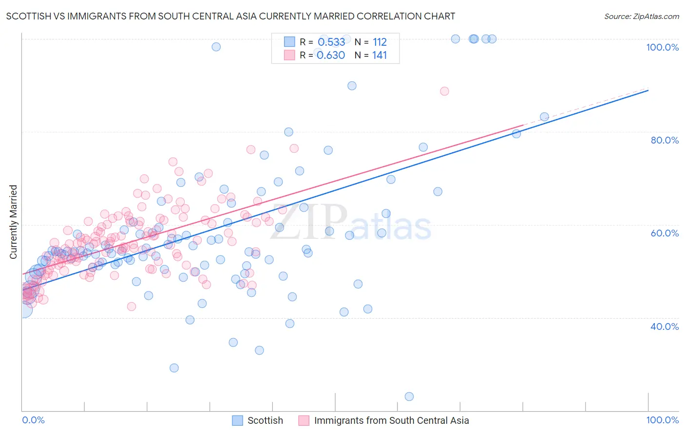 Scottish vs Immigrants from South Central Asia Currently Married