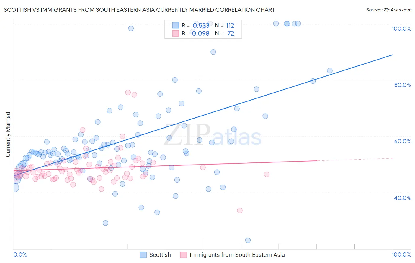 Scottish vs Immigrants from South Eastern Asia Currently Married