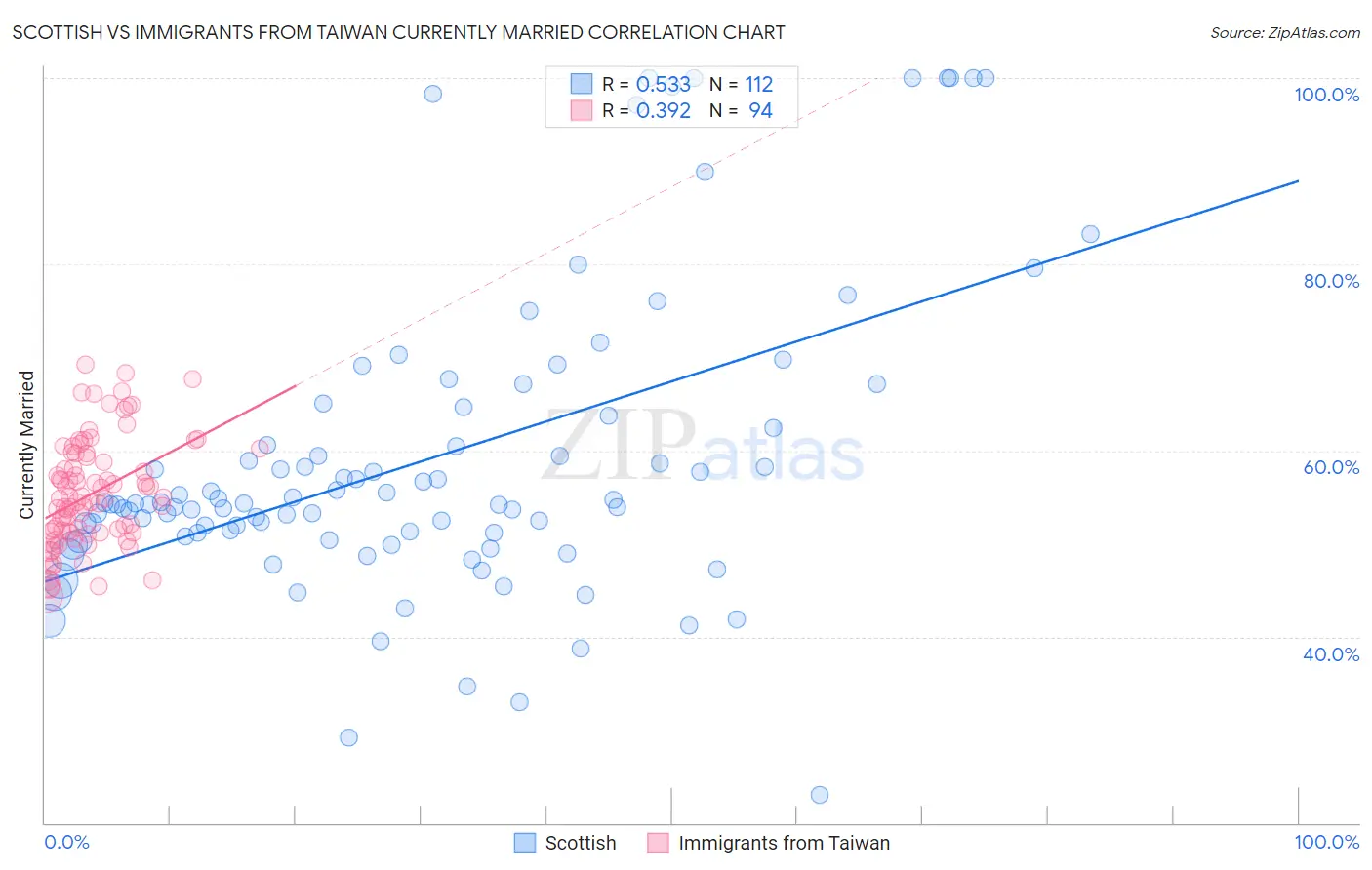 Scottish vs Immigrants from Taiwan Currently Married