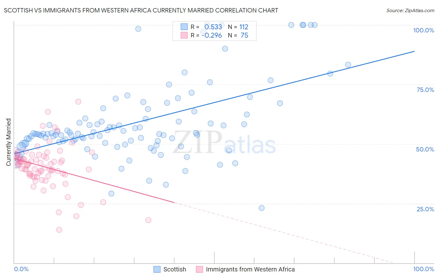 Scottish vs Immigrants from Western Africa Currently Married