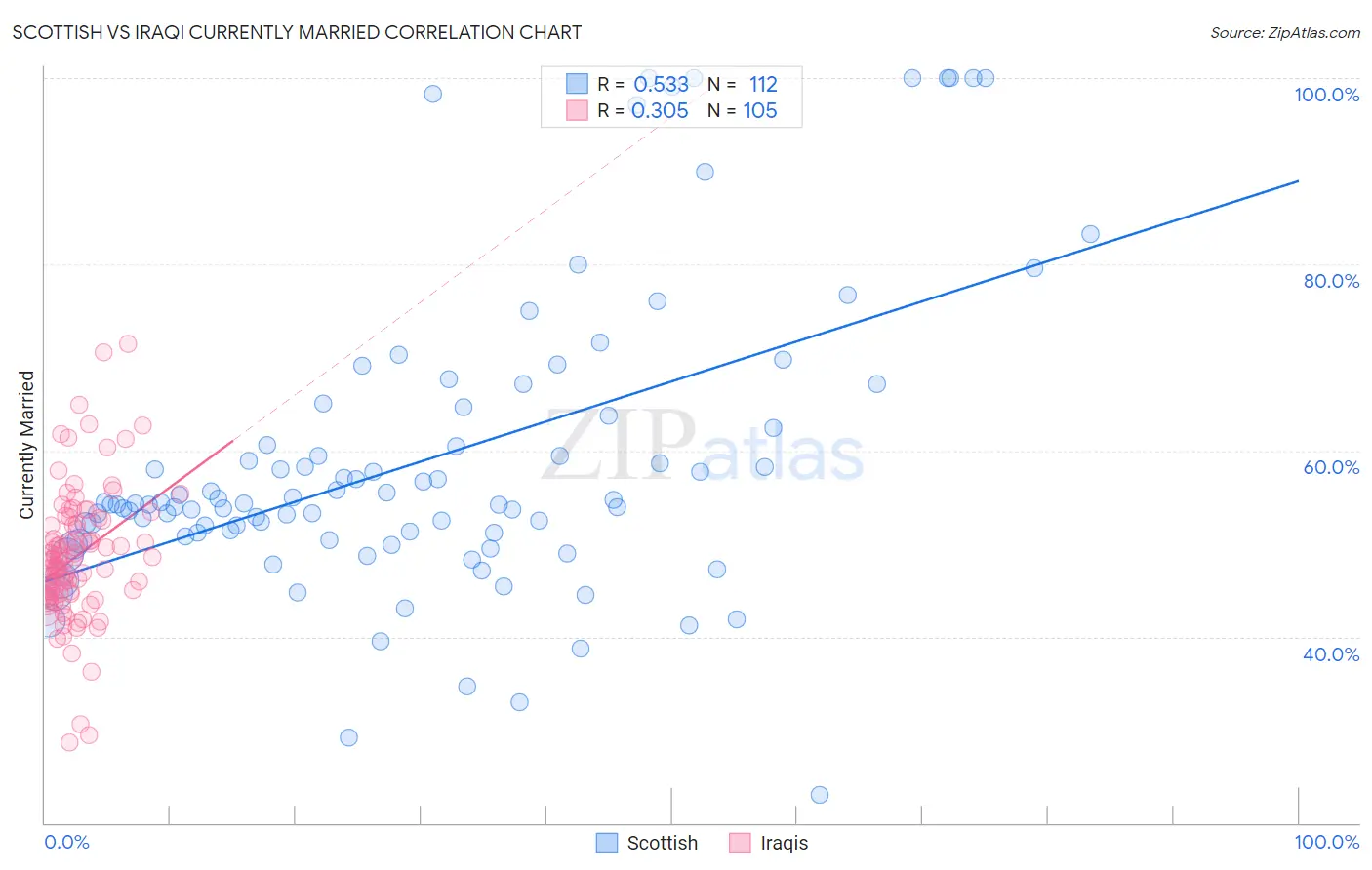Scottish vs Iraqi Currently Married