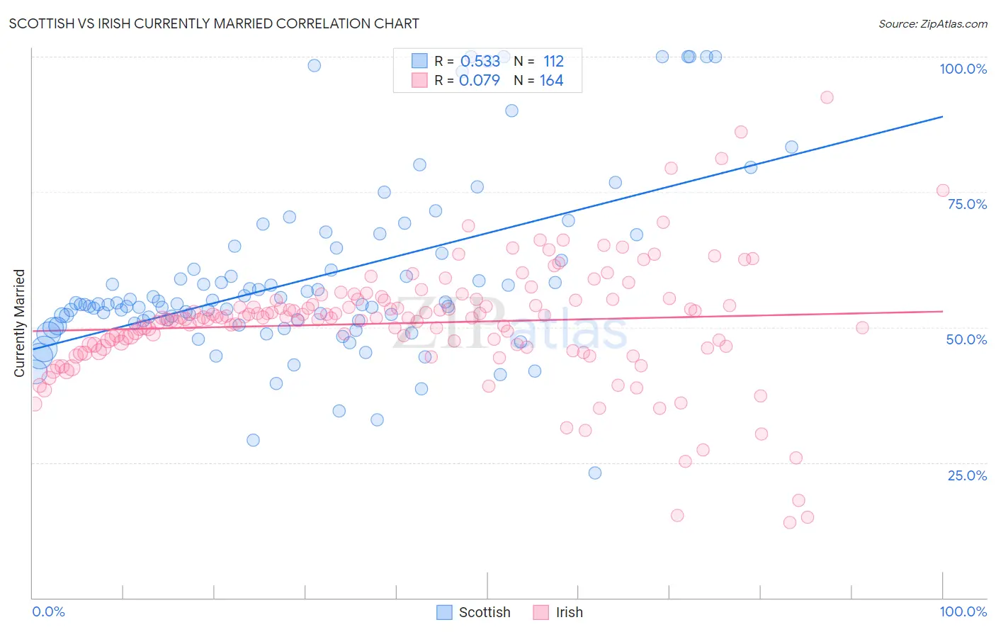 Scottish vs Irish Currently Married