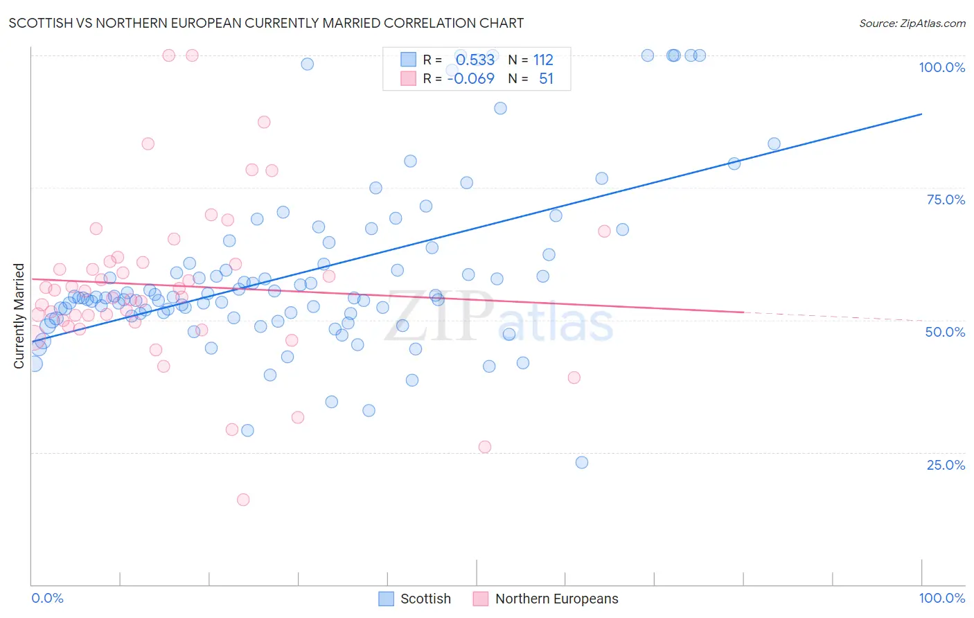 Scottish vs Northern European Currently Married