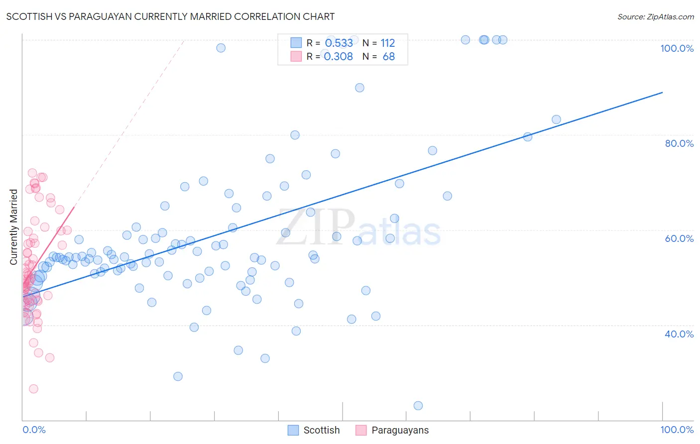 Scottish vs Paraguayan Currently Married