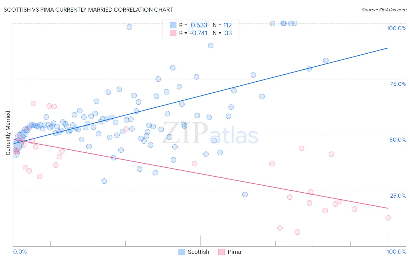 Scottish vs Pima Currently Married
