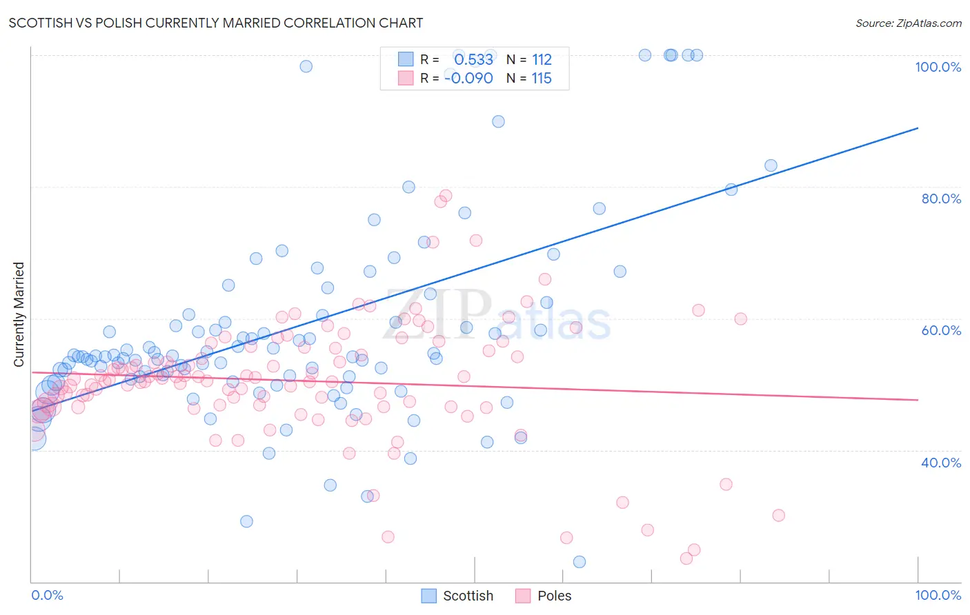 Scottish vs Polish Currently Married