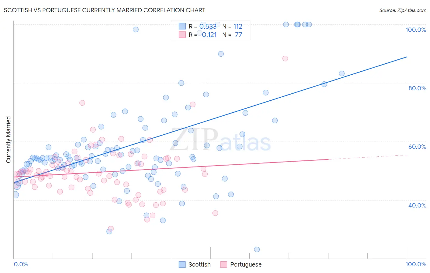 Scottish vs Portuguese Currently Married