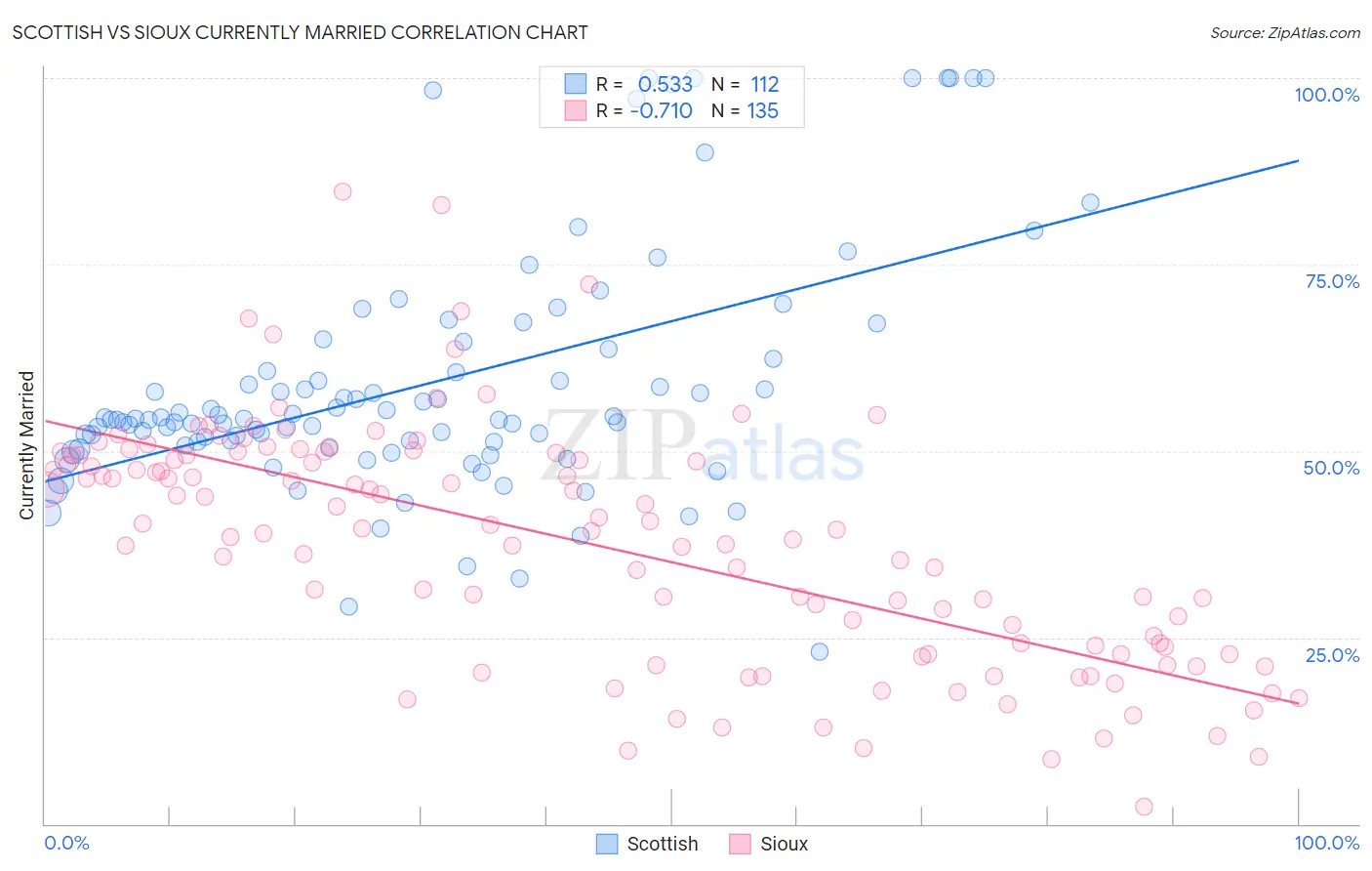 Scottish vs Sioux Currently Married