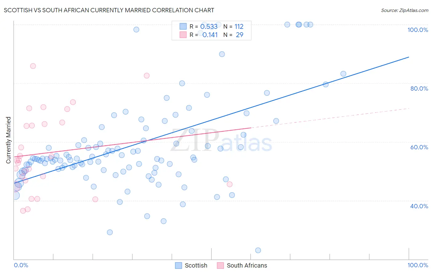 Scottish vs South African Currently Married