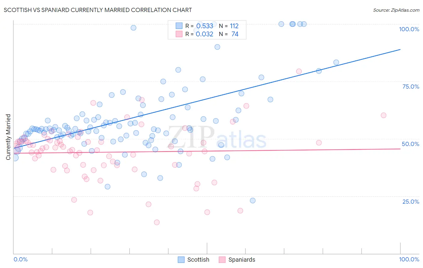 Scottish vs Spaniard Currently Married