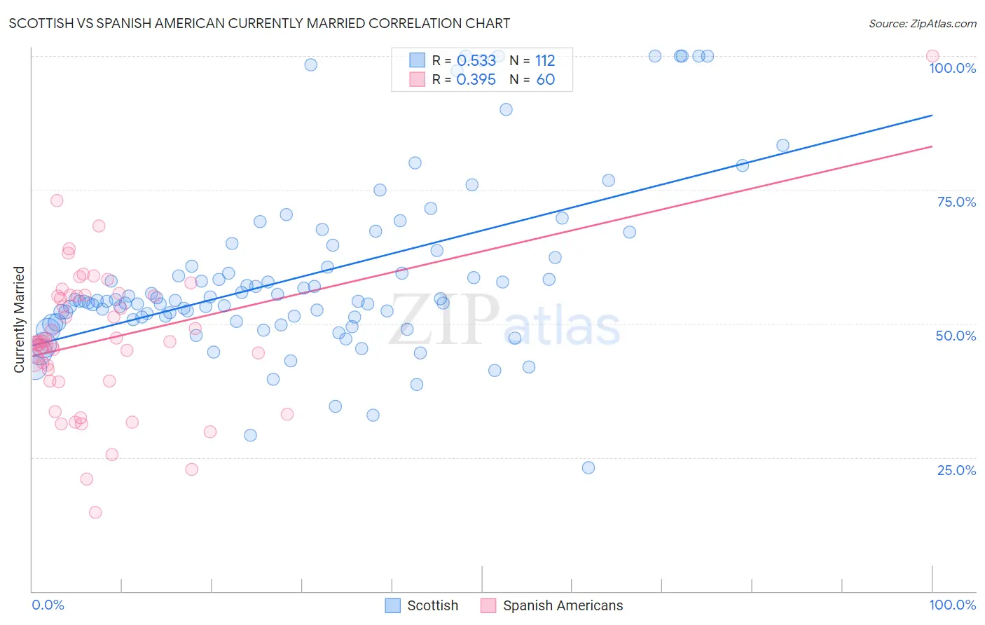 Scottish vs Spanish American Currently Married