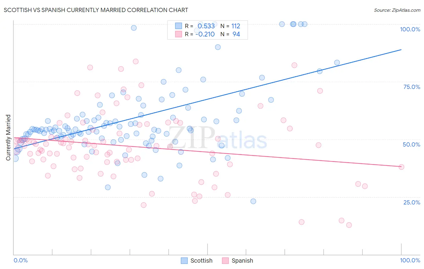 Scottish vs Spanish Currently Married