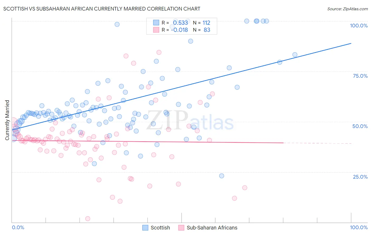 Scottish vs Subsaharan African Currently Married