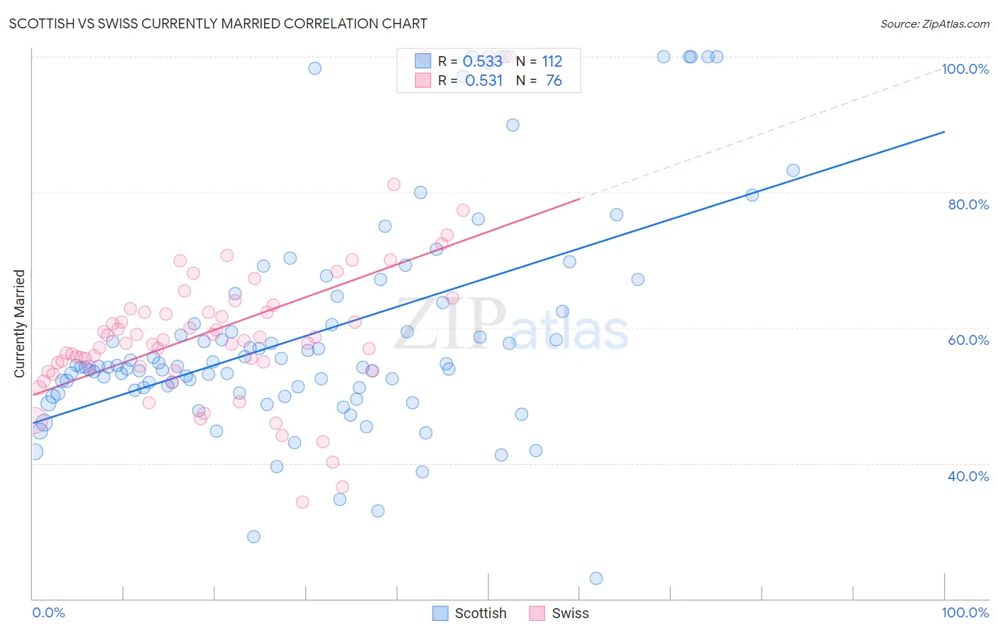 Scottish vs Swiss Currently Married