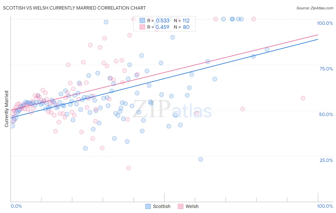 Scottish vs Welsh Currently Married