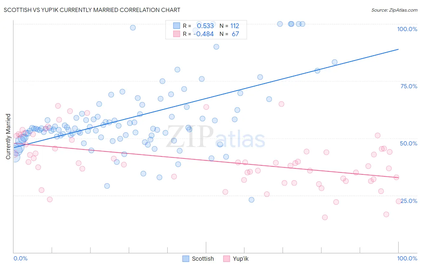 Scottish vs Yup'ik Currently Married