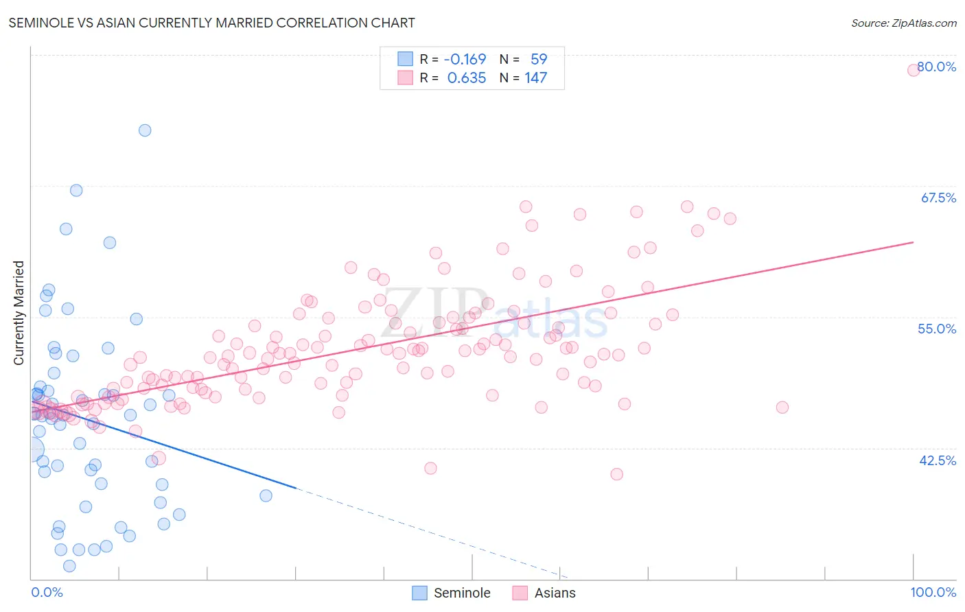 Seminole vs Asian Currently Married