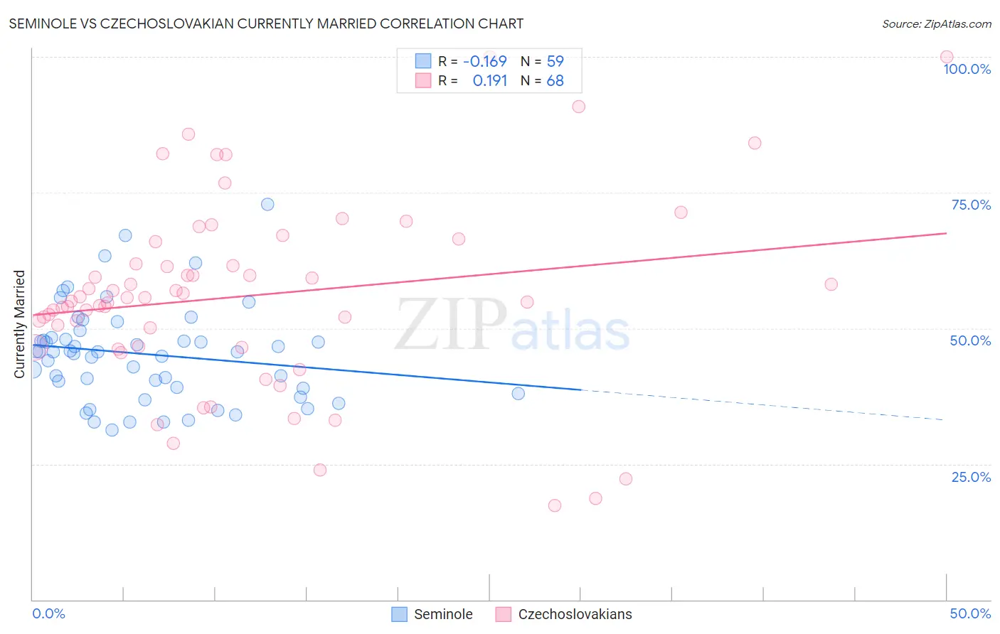 Seminole vs Czechoslovakian Currently Married