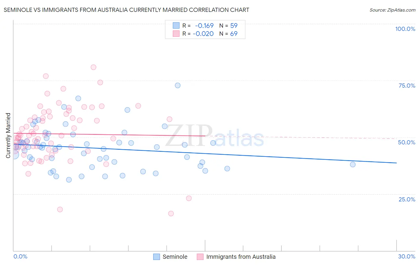 Seminole vs Immigrants from Australia Currently Married