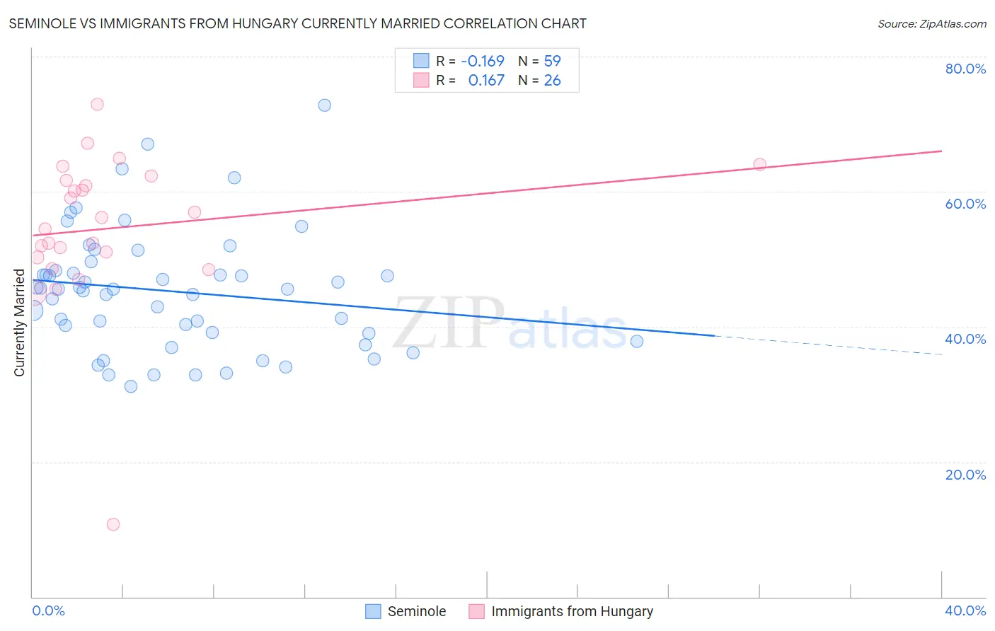 Seminole vs Immigrants from Hungary Currently Married