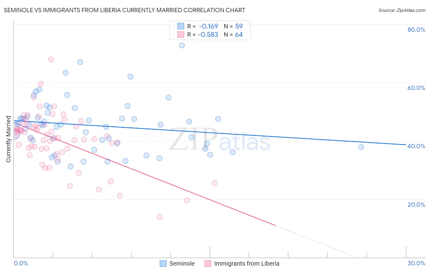 Seminole vs Immigrants from Liberia Currently Married