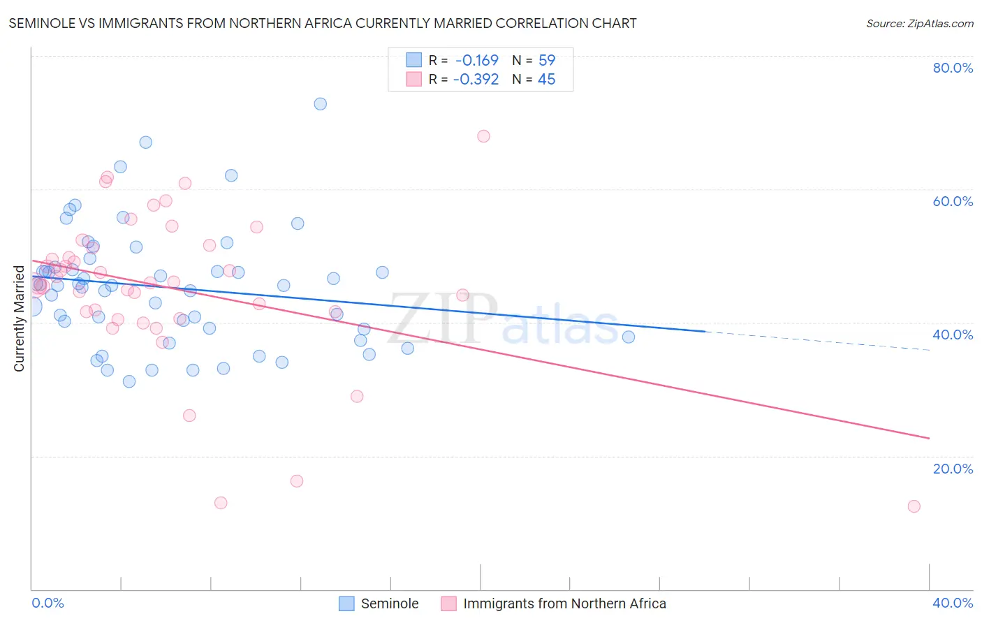 Seminole vs Immigrants from Northern Africa Currently Married