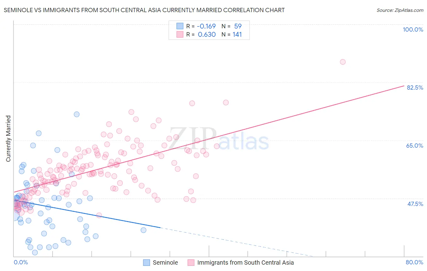 Seminole vs Immigrants from South Central Asia Currently Married