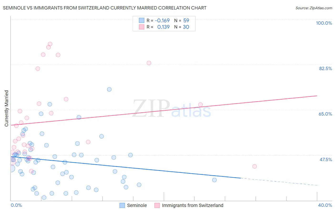 Seminole vs Immigrants from Switzerland Currently Married