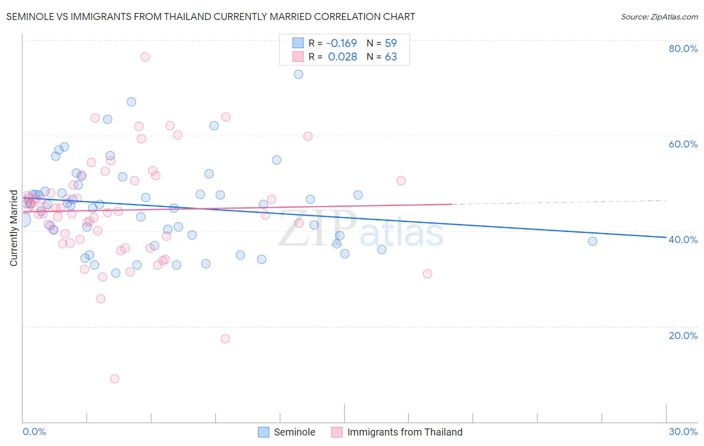 Seminole vs Immigrants from Thailand Currently Married