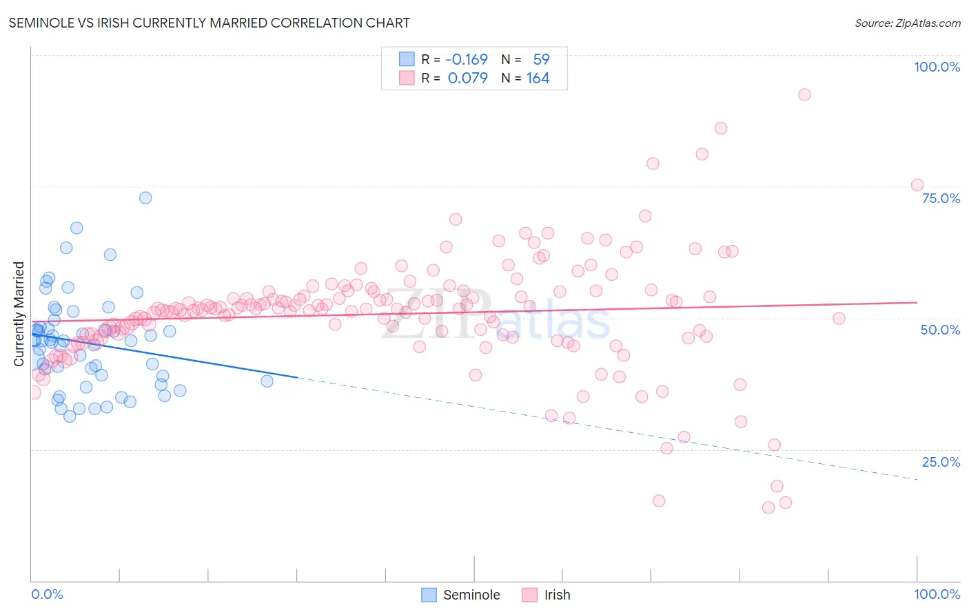 Seminole vs Irish Currently Married