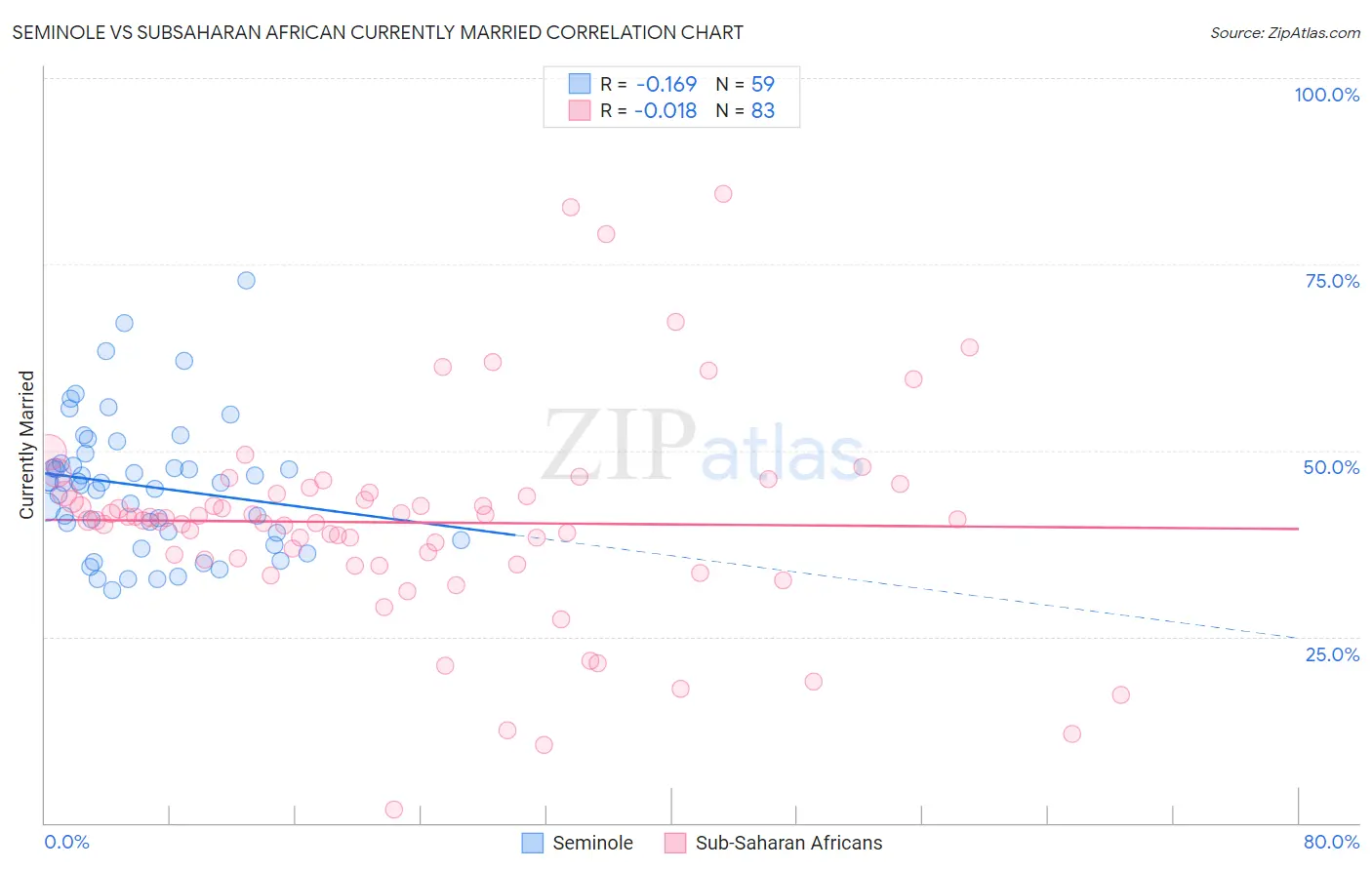 Seminole vs Subsaharan African Currently Married