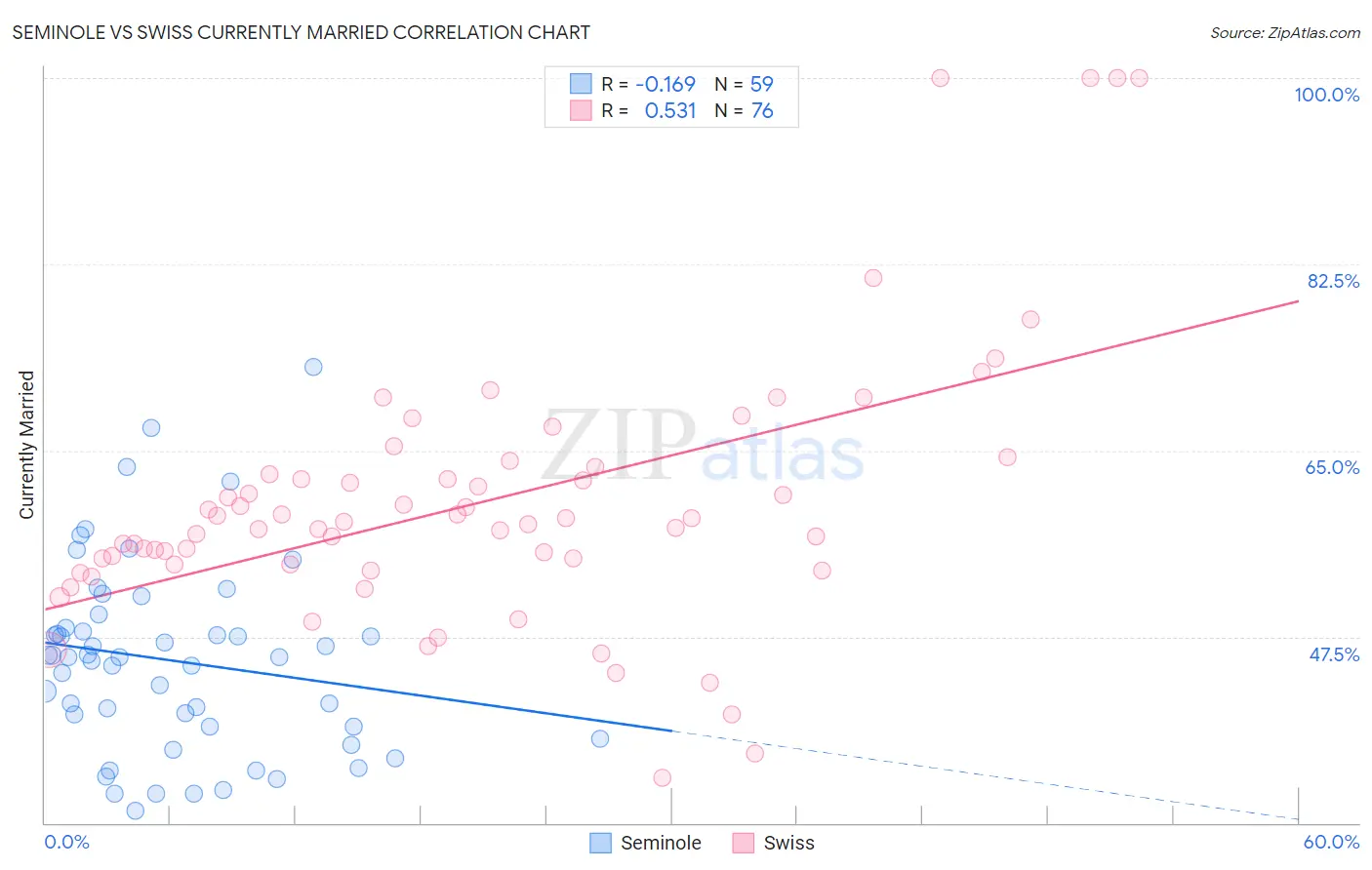 Seminole vs Swiss Currently Married