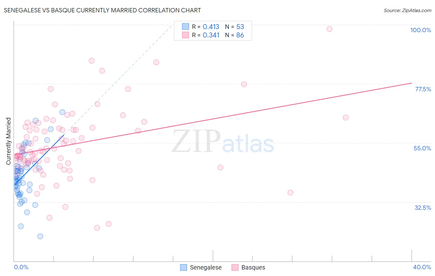 Senegalese vs Basque Currently Married
