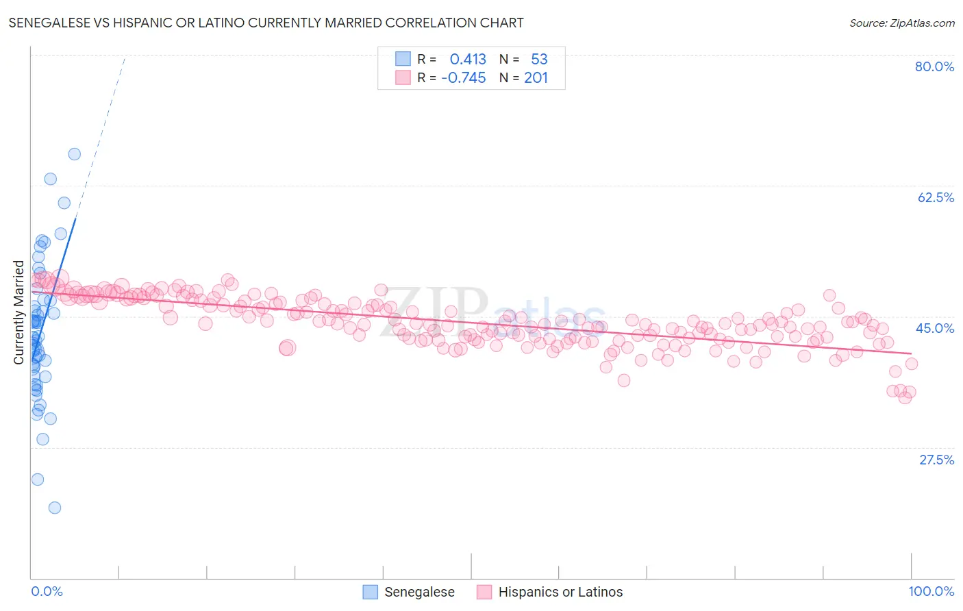Senegalese vs Hispanic or Latino Currently Married