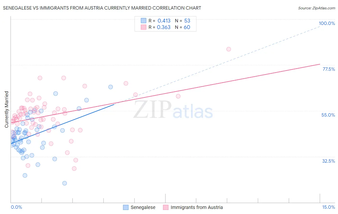 Senegalese vs Immigrants from Austria Currently Married