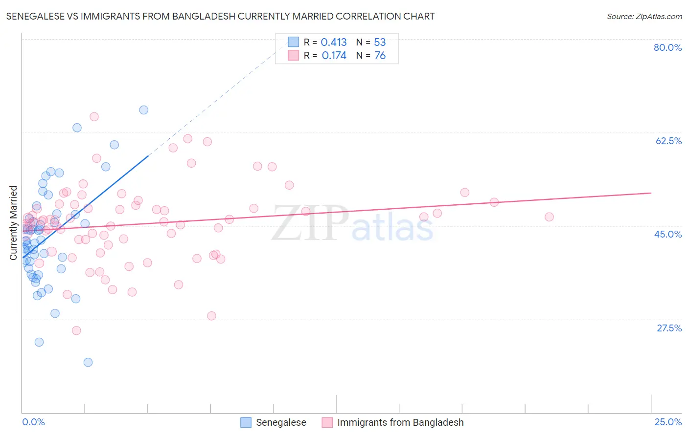 Senegalese vs Immigrants from Bangladesh Currently Married