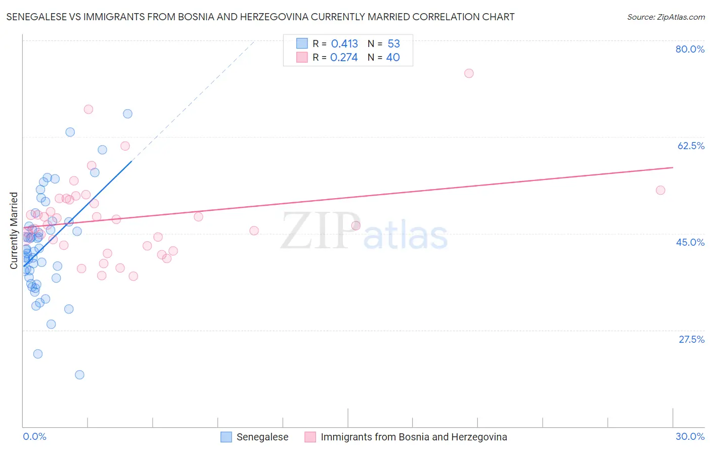 Senegalese vs Immigrants from Bosnia and Herzegovina Currently Married