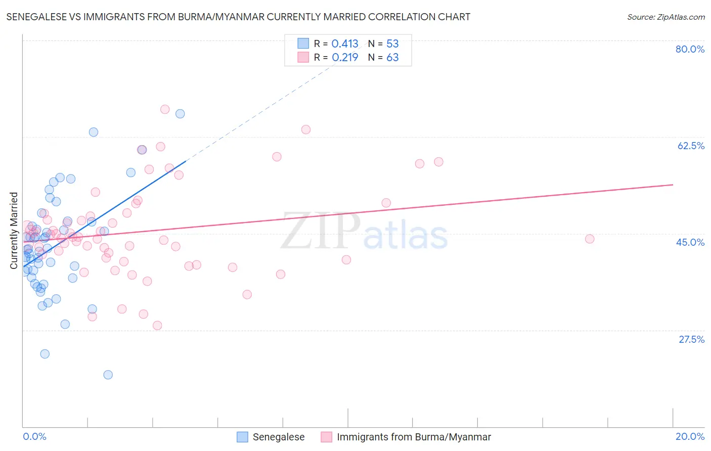 Senegalese vs Immigrants from Burma/Myanmar Currently Married