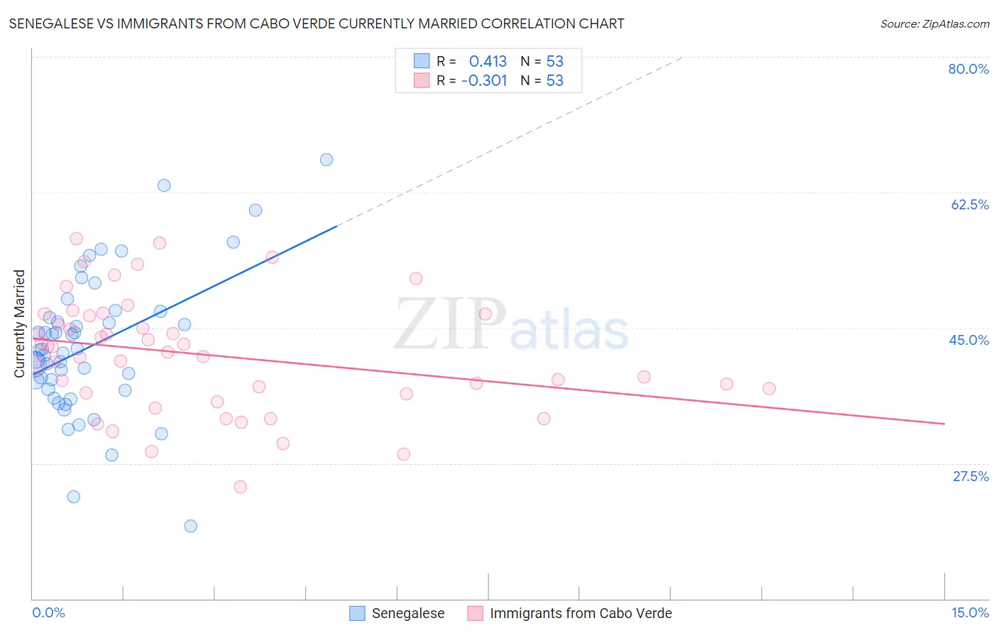 Senegalese vs Immigrants from Cabo Verde Currently Married