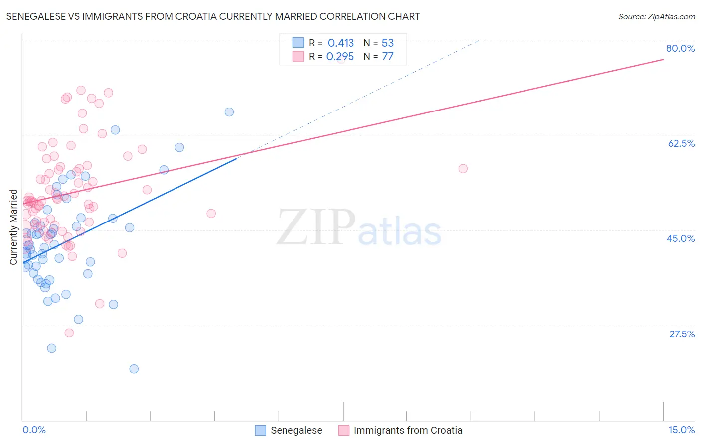 Senegalese vs Immigrants from Croatia Currently Married